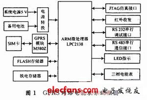 GPRS無線通信模塊的系統(tǒng)框圖