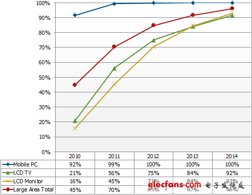 2014年LED照明將取代電視成為LED主要應用(電子工程專輯)