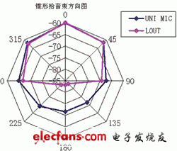 SAM的錐形拾音束方向圖聲效果