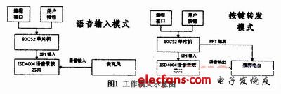 工作模式示意圖