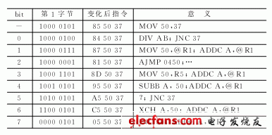 一個bit發生反轉的情況