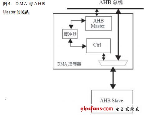 DMA與AHB Master的關系