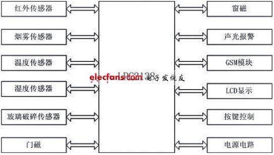 系統結構框圖