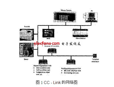 CC - Link的網(wǎng)絡(luò)圖