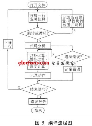 編譯流程