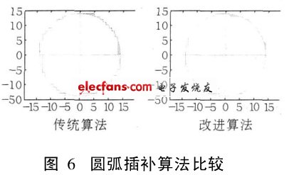 由M atlab仿真得到的改進算法和傳統(tǒng)算法的比較