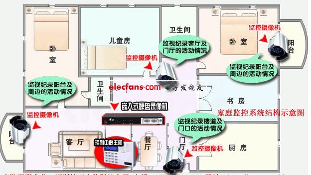 家庭監控系統結構示意圖