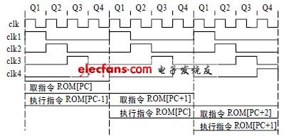 兩級流水線的實現