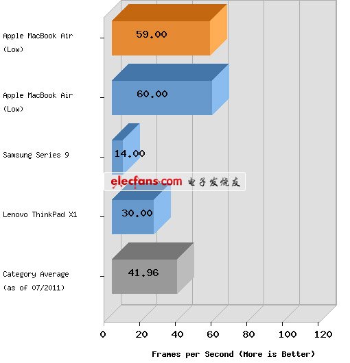 新型MacBook Air性能驚人 竟可挑戰Pro 