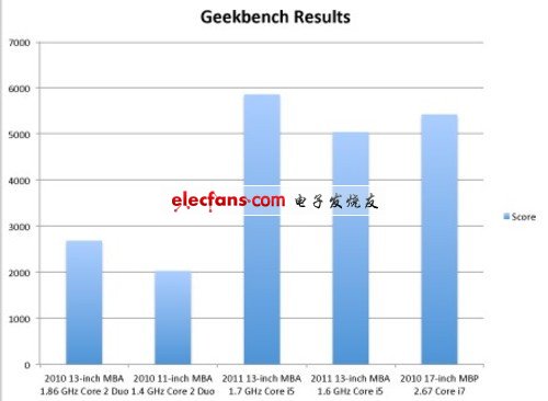 新型MacBook Air性能驚人 竟可挑戰Pro 