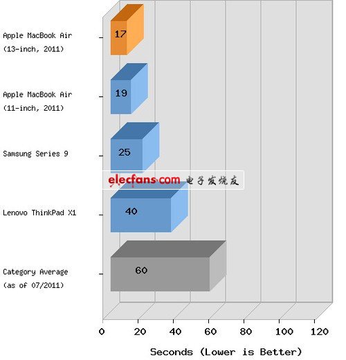 新型MacBook Air性能驚人 竟可挑戰Pro 