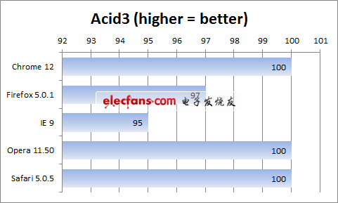 主流瀏覽器四大綜合性能測試