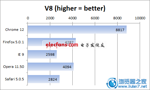 主流瀏覽器四大綜合性能測試