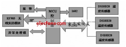 采集發送模塊工作流程