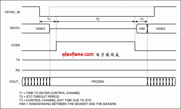 圖1. 由于STO超時而關(guān)閉控制通道