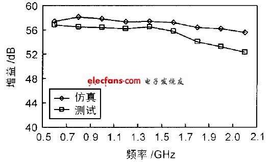 圖4 增益仿真與測試結果