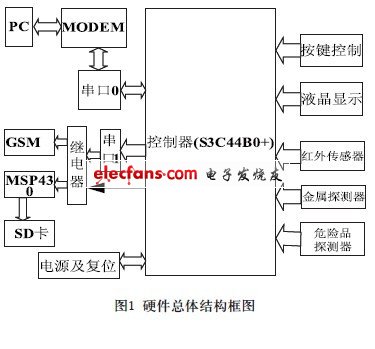 遠(yuǎn)程門禁監(jiān)測分析系統(tǒng)