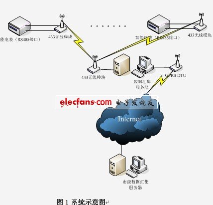 電力自動(dòng)無線抄表系統(tǒng)方案