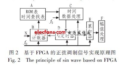 基于FPGA的正弦調(diào)制信號實現(xiàn)原理圖