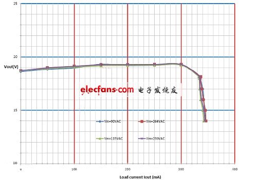 圖三、 GT5010 在85~264V輸入時恒流特性。(電子系統設計)