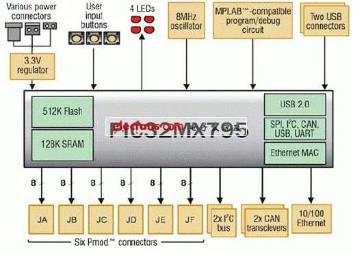 Cerebot 32MX7板電路框圖