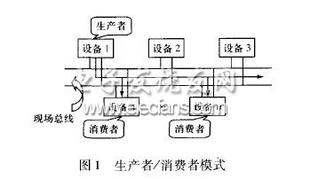 設計模式在總線通信程序中的應用