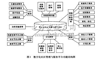 數字化社區智能化系統一體化設計