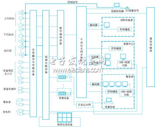 車站/停車場閉路電視監控系統示意圖