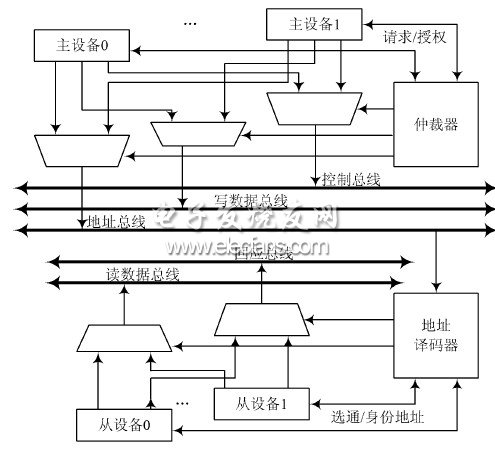 AH B 總線系統互聯結構