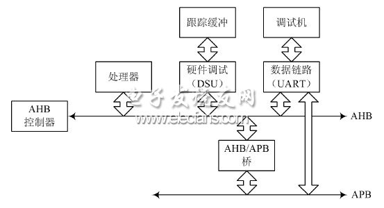 專用UART 為調試鏈路接口的系統結構圖