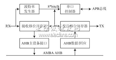 片上系統(tǒng)調(diào)試通信鏈路