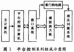 運動平臺控制系統(tǒng)組成框圖