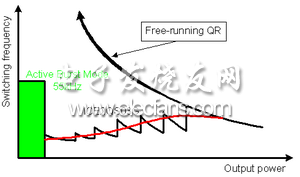 圖注：Switching frequency: 開關頻率；Active burst mode: 主動突發模式；Free-running QR: 自由運行QR；Output power: 輸出功率