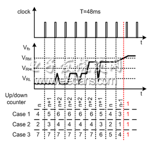 圖注：Clock: 時鐘；Up/Down counter: 上/下計數器; case1: 例1；Case 2 : 例2；Case 3: 例3