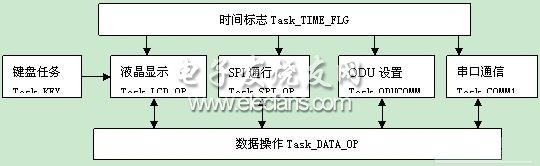 應用程序中任務的劃分