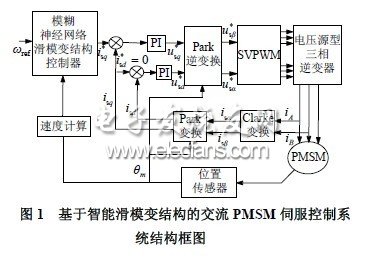 智能滑模變結構控制的交流伺服控制系統