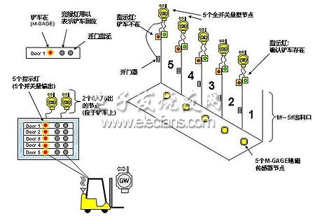 工業無線網絡系統DX70在垃圾處理過程中的控制圖