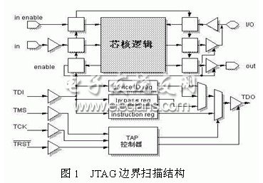 JTAG邊界掃描測試接口的一般結構