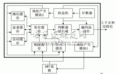 內存優化的位平面編碼器的硬件架構