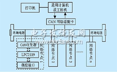 can總線網絡系統結構