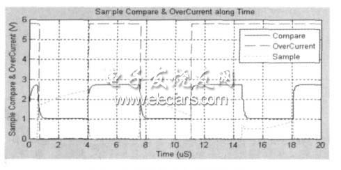 圖8 過流保護電路仿真結果