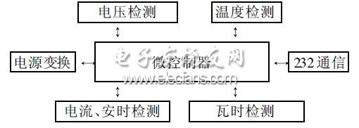 圖2 硬件結(jié)構(gòu)圖