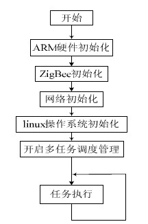 圖4 軟件執(zhí)行流程