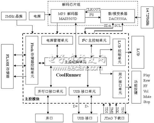 MP3應用開發板結構框圖