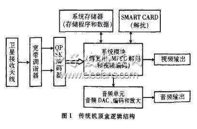 衛星機頂盒方案設計