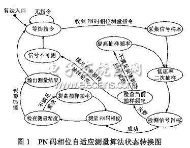 直序擴頻信號PN碼相位的自適應測量算法