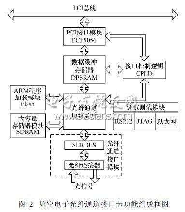 航空電子光纖通道協(xié)議分析與接口卡設(shè)計(jì)