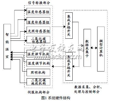 溫室大棚檢測控制系統的研究