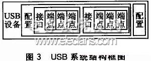 USB系統結構框圖