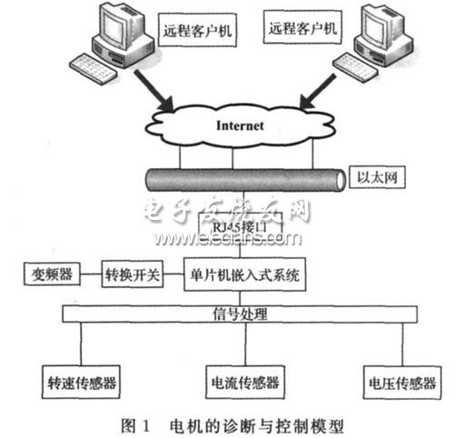 電機控制與診斷的結構